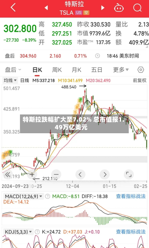 特斯拉跌幅扩大至7.02% 总市值报1.49万亿美元