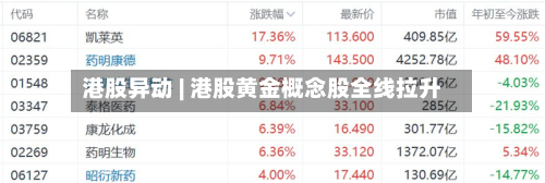 港股异动 | 港股黄金概念股全线拉升