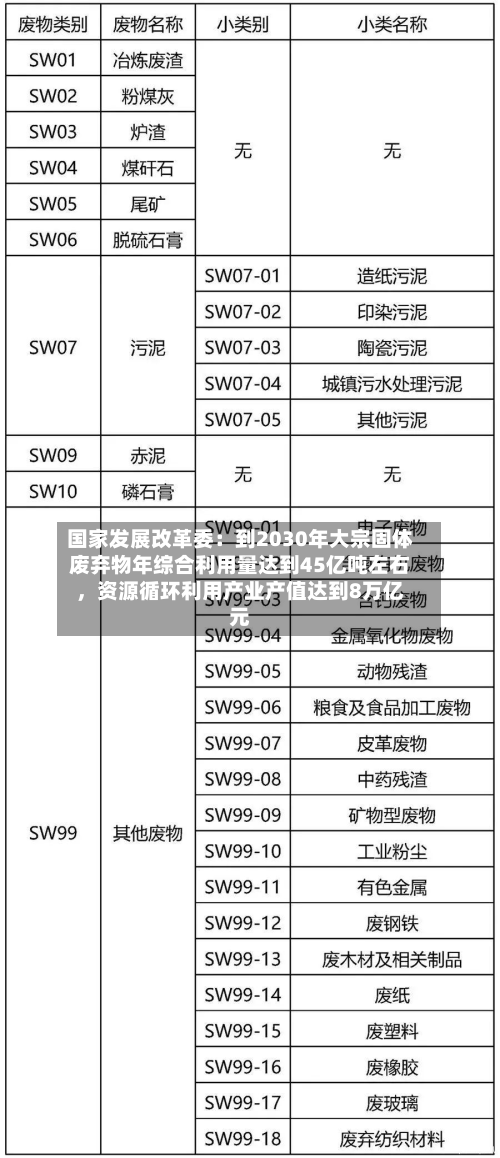 国家发展改革委:到2030年大宗固体废弃物年综合利用量达到45亿吨左右,资源循环利用产业产值达到8万亿元