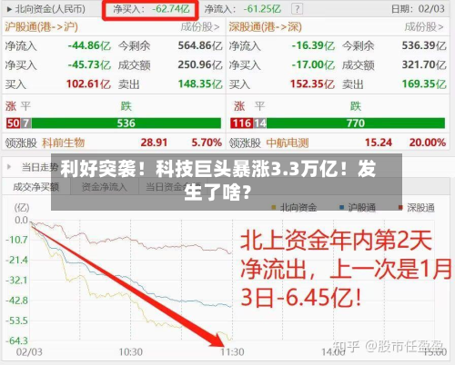利好突袭!科技巨头暴涨3.3万亿!发生了啥?-第2张图片