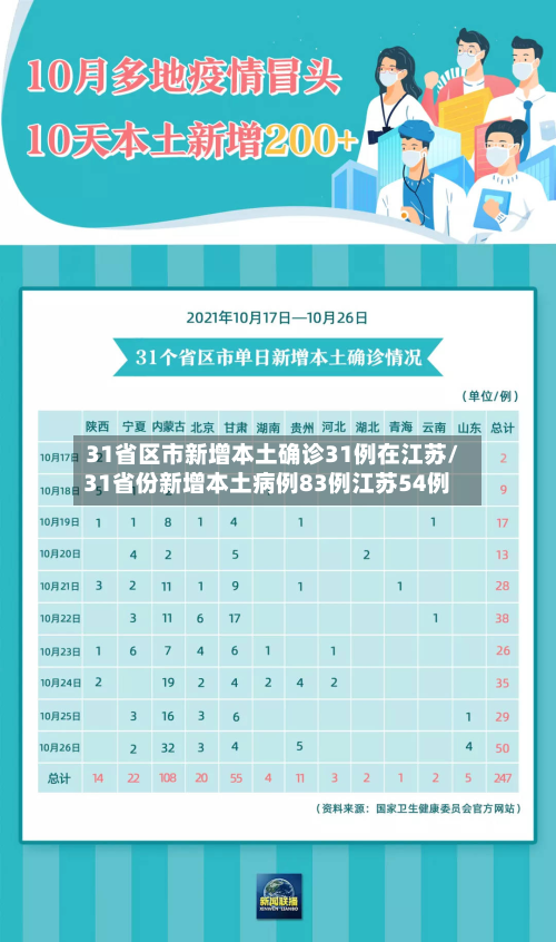31省区市新增本土确诊31例在江苏/31省份新增本土病例83例江苏54例-第2张图片