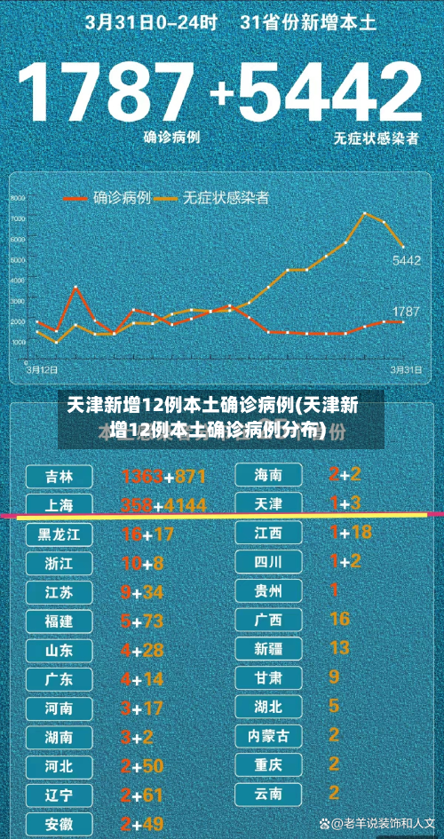 天津新增12例本土确诊病例(天津新增12例本土确诊病例分布)-第2张图片