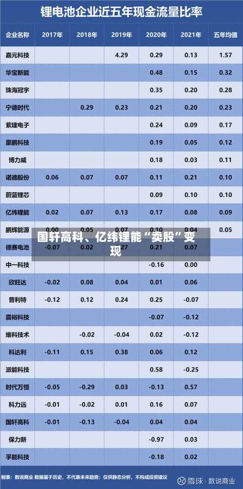国轩高科、亿纬锂能“卖股”变现