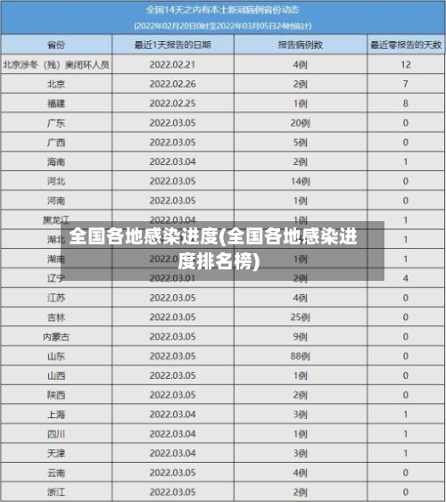 全国各地感染进度(全国各地感染进度排名榜)