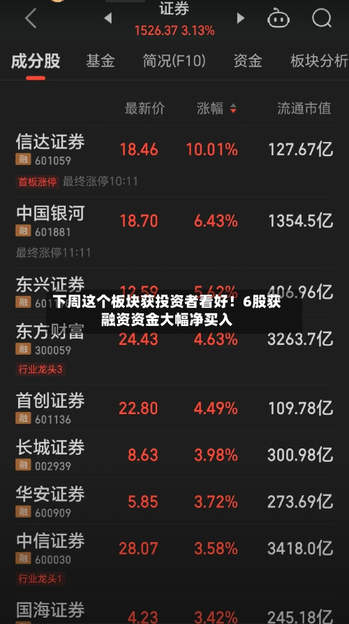下周这个板块获投资者看好!6股获融资资金大幅净买入