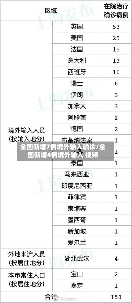 全国新增7例境外输入确诊/全国新增4例境外输入 视频-第2张图片