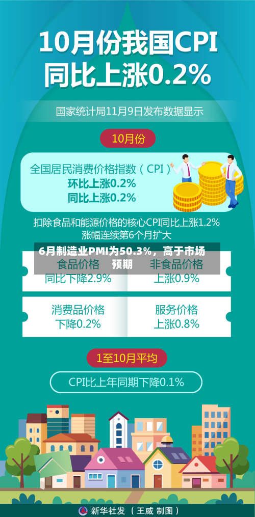 6月制造业PMI为50.3%,高于市场预期