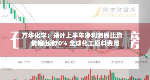 万华化学:预计上半年净利润同比增长60%~70% 全球化工原料费用
大幅上涨-第2张图片