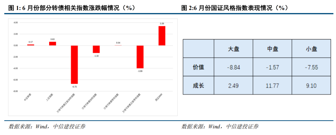 转债 | 供需持续失衡，关注上市新债