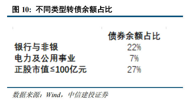 转债 | 供需持续失衡，关注上市新债