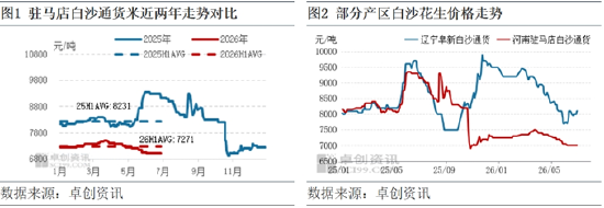 花生半年度总结：上半年区域价差收窄 下半年供应压力或减小