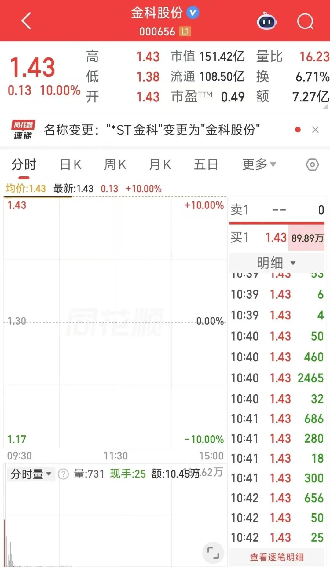 “摘星脱帽”后3连板！000656	，一字涨停！